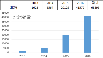 汽车销售成本多少