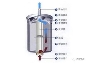 汽车过滤器压力多少正常