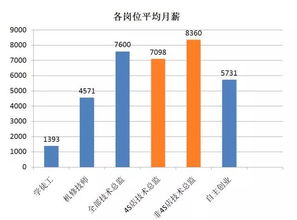 联合汽车总监收入多少