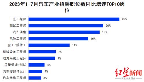 汽车工程师多少工资