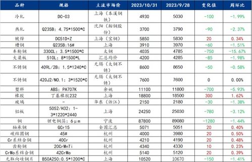 汽车材料报价多少