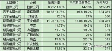 汽车金融贷款费用多少