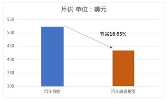 汽车金融利率是多少