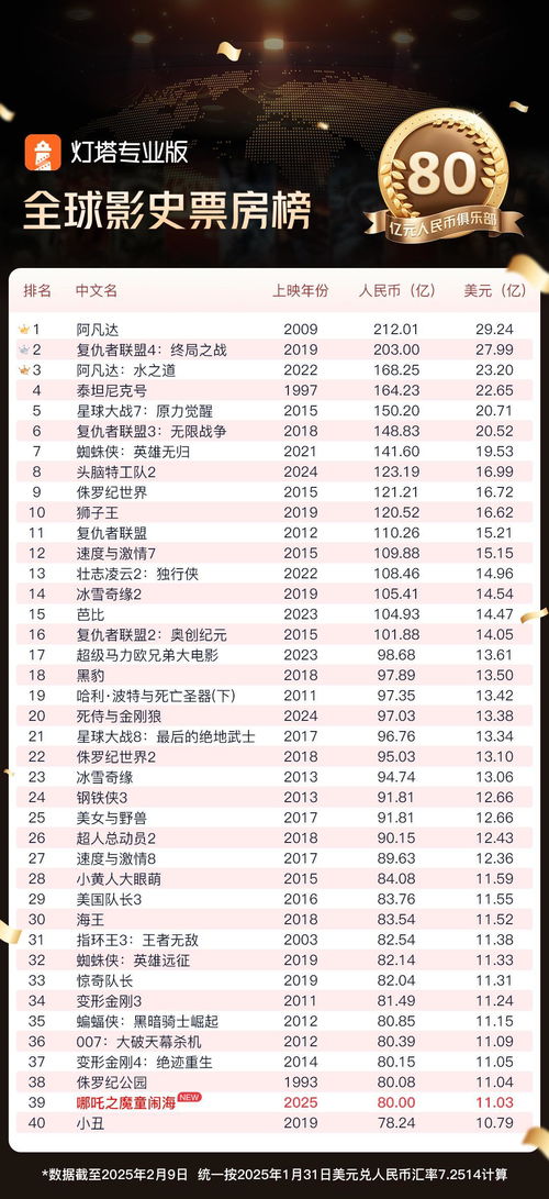 《哪吒2》票房单日冠军易主