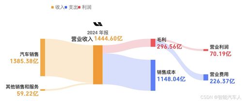 汽车销售占汽车利润多少(汽车销售占汽车利润的比重分析)