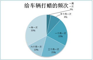汽车打蜡要多少钱洗一次(汽车美容保养之打蜡费用与洗车频率探讨)