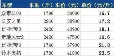 汽车记等于多少钱一斤(汽车记，价格与价值之间的权衡—一斤汽车等于多少钱？