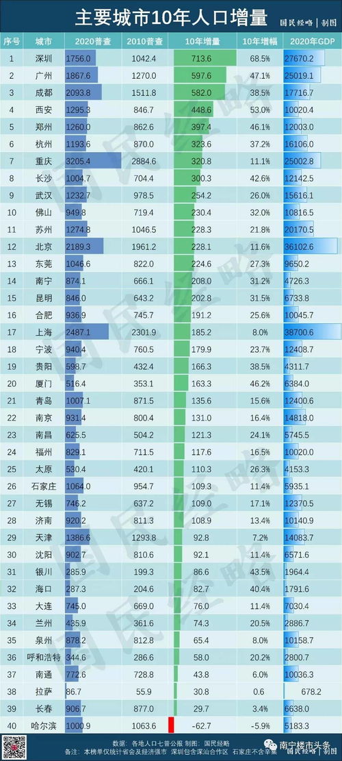 2025年人口增长10强城市出炉