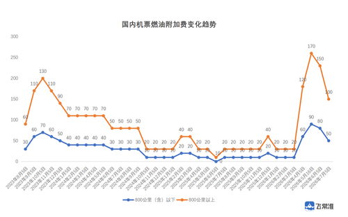 国内航线燃油附加费将大幅下调
